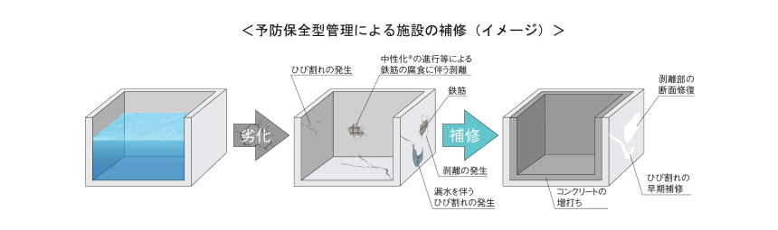 適切な対策で施設寿命を60年から90年に！