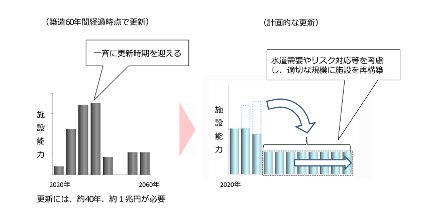 浄水場の更新計画を見直し