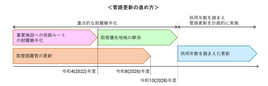 管路更新の進め方