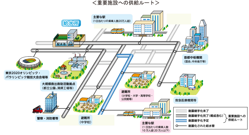 重要施設への供給ルート