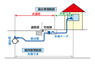 給水装置は、水道局のものじゃない！？