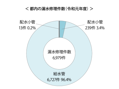 給水管の更新